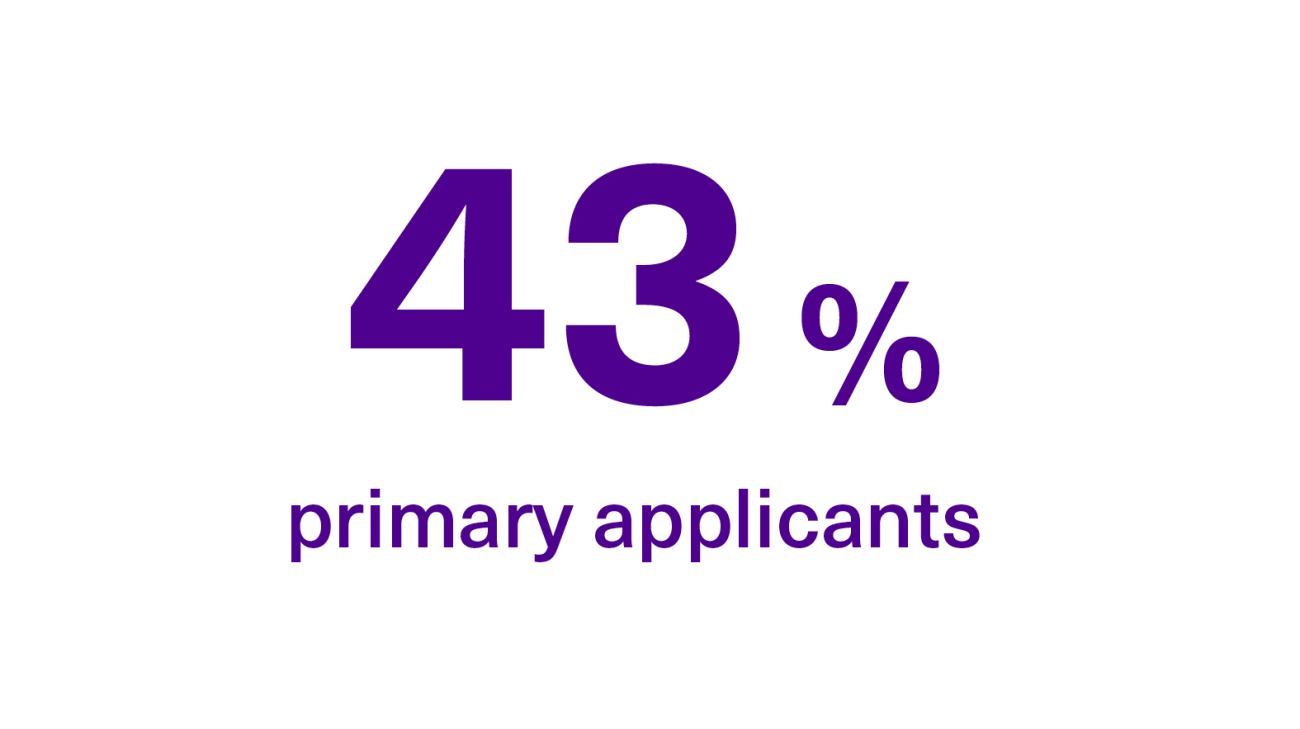 43 % of the applicants were primary applicants.