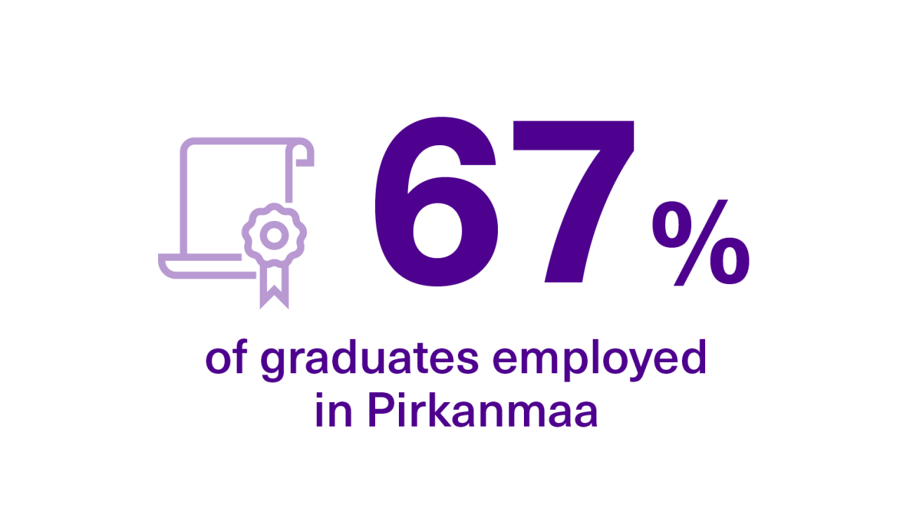 67 % of graduates are employed in Pirkanmaa.