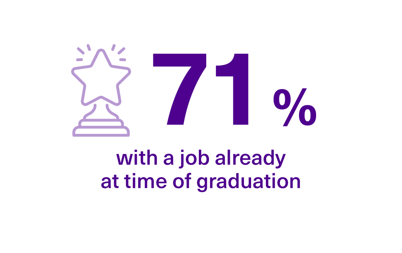 71 % of our graduates already had a job at the time of graduation.