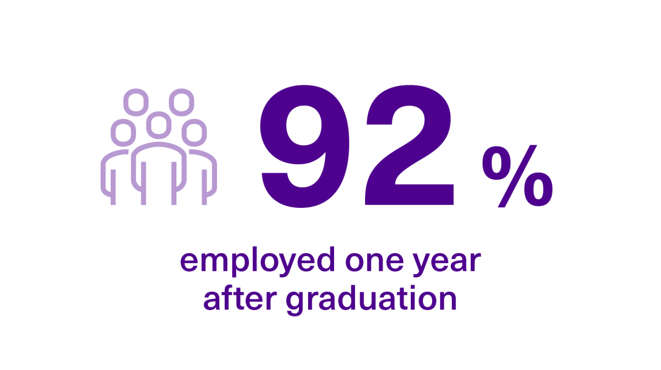 92 % of graduates are employed one year after graduates.