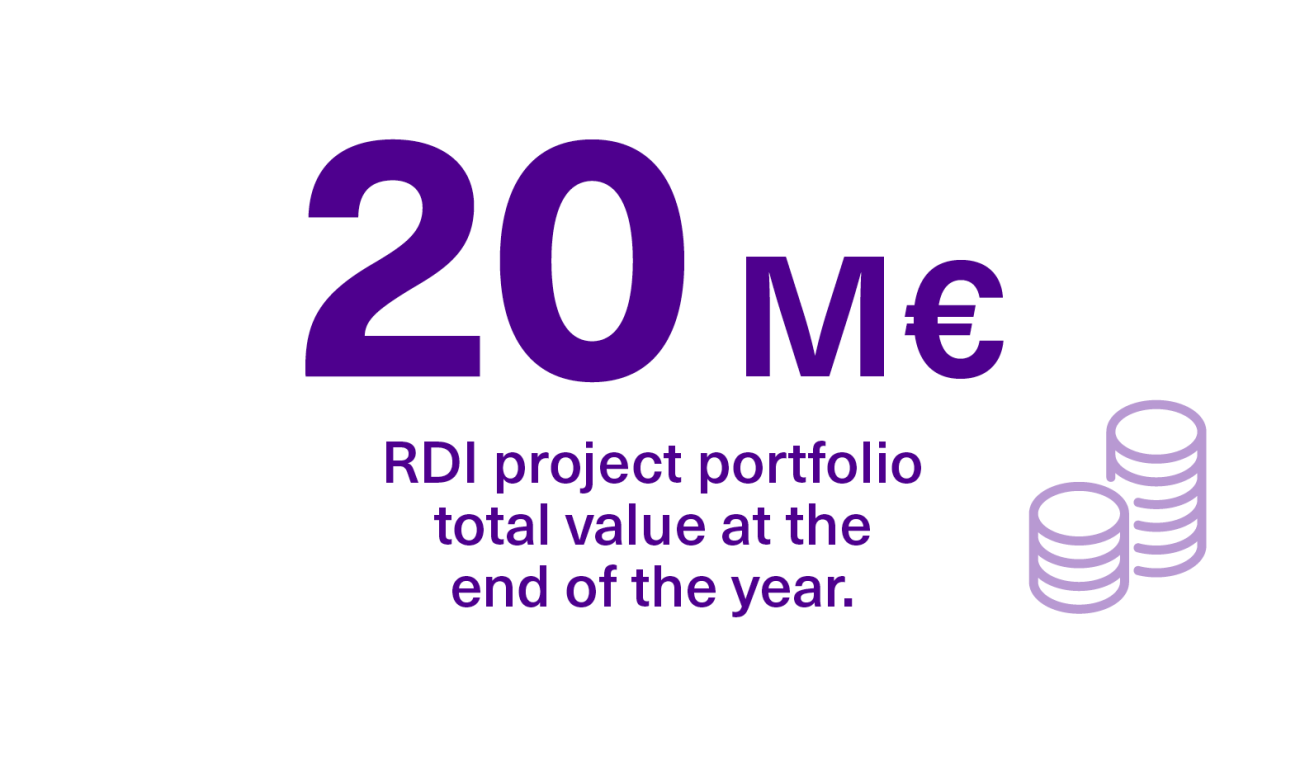 The total value of the RDI project portfolio at the end of the year was 20 M€.