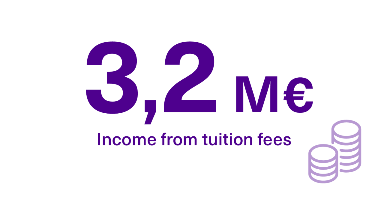 The income from tuition fees was 3,2 M€.