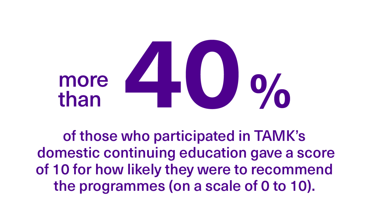 More than 40% of those who participated in TAMK's domestic continuing education courses gave a score of 10 for how likely they were to recommend the programmes (on a scale of 0 to10).