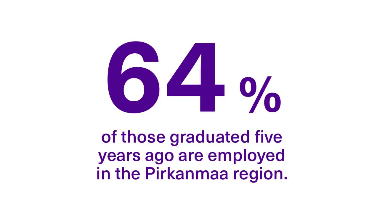 A total of 64% of those graduated five years ago are employed in the Pirkanmaa region.
