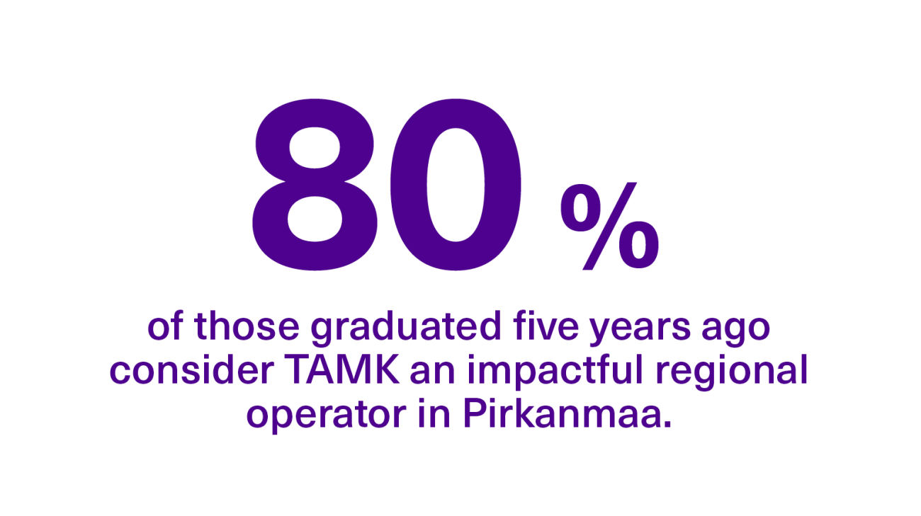 A total of 80% of those graduated five years ago consider TAMK an impactful regional operator in the Pirkanmaa region.