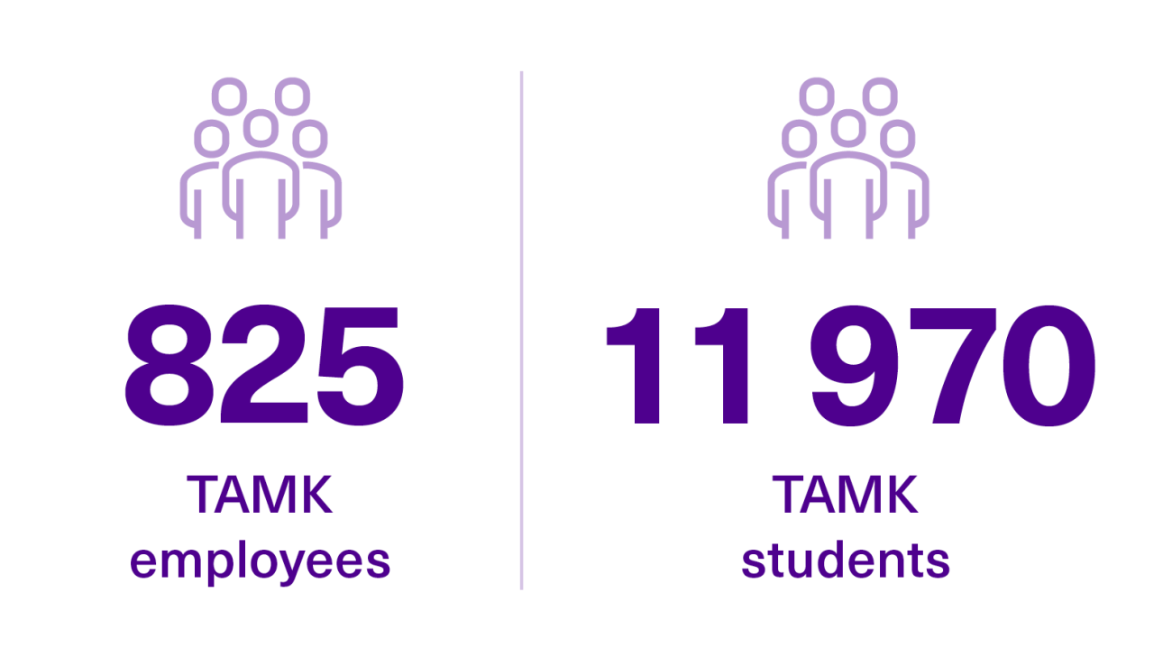 The number of TAMK employees was 825, and the number of TAMK students was 11970.
