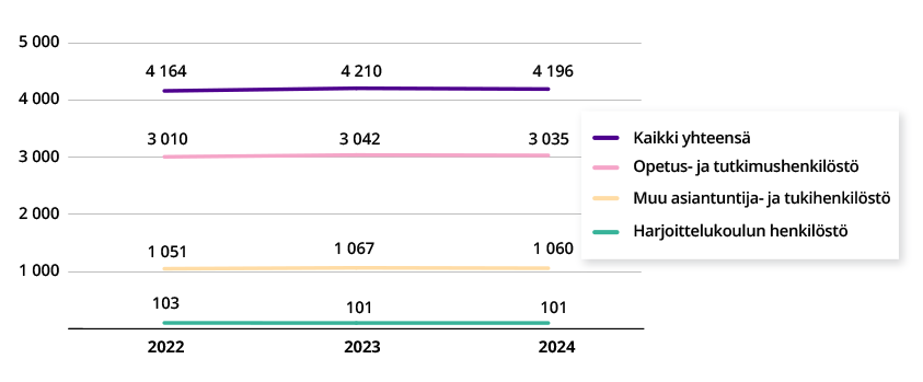 Viivagraafi henkilötyövuosista (htv) henkilöstöryhmittäin vuosina 2022-2024.  Henkilötyövuodet yhteensä oli 3 677 vuonna 2024. 