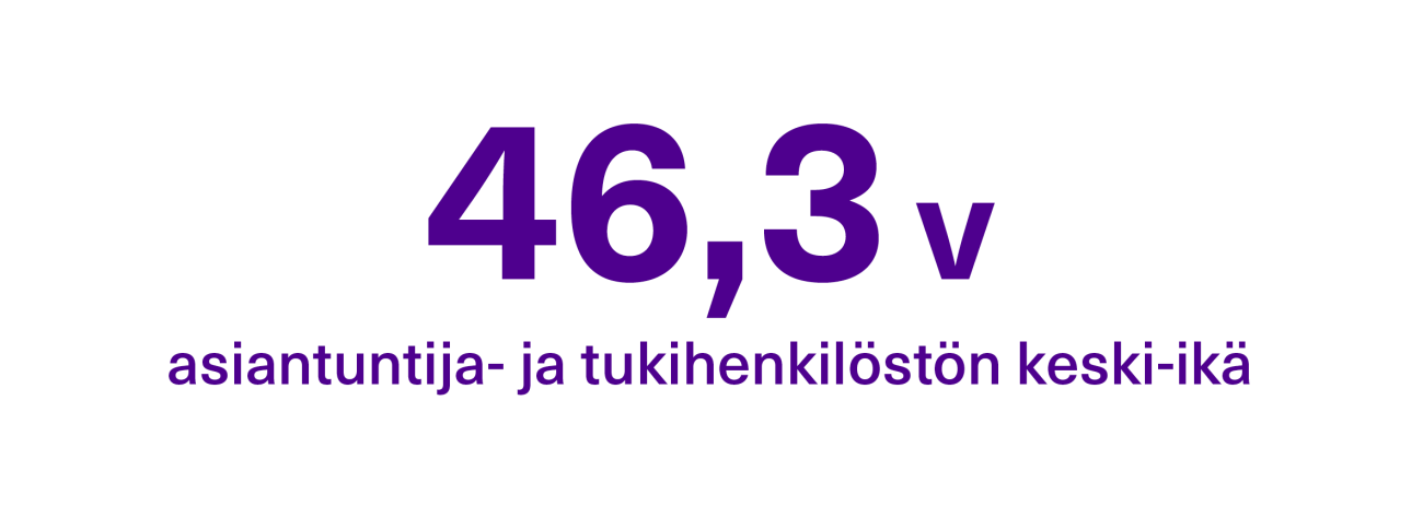 Asiantuntija- ja tukihenkilöstön keski-ikä oli 46,3 vuotta.