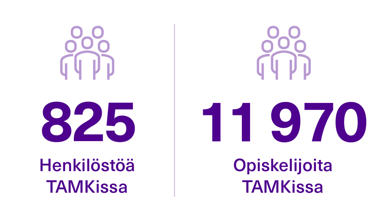 Vuonna 2024 TAMKin henkilöstömäärä oli 825 ja opiskelijamäärä 11970.