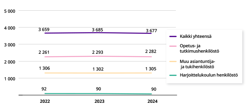 Viivagraafi henkilöstön lukumäärästä (lkm) henkilöstöryhmittäin vuosina 2022-2024. Henkilöstön lukumäärä oli yhteensä 4 196 vuonna 2024.