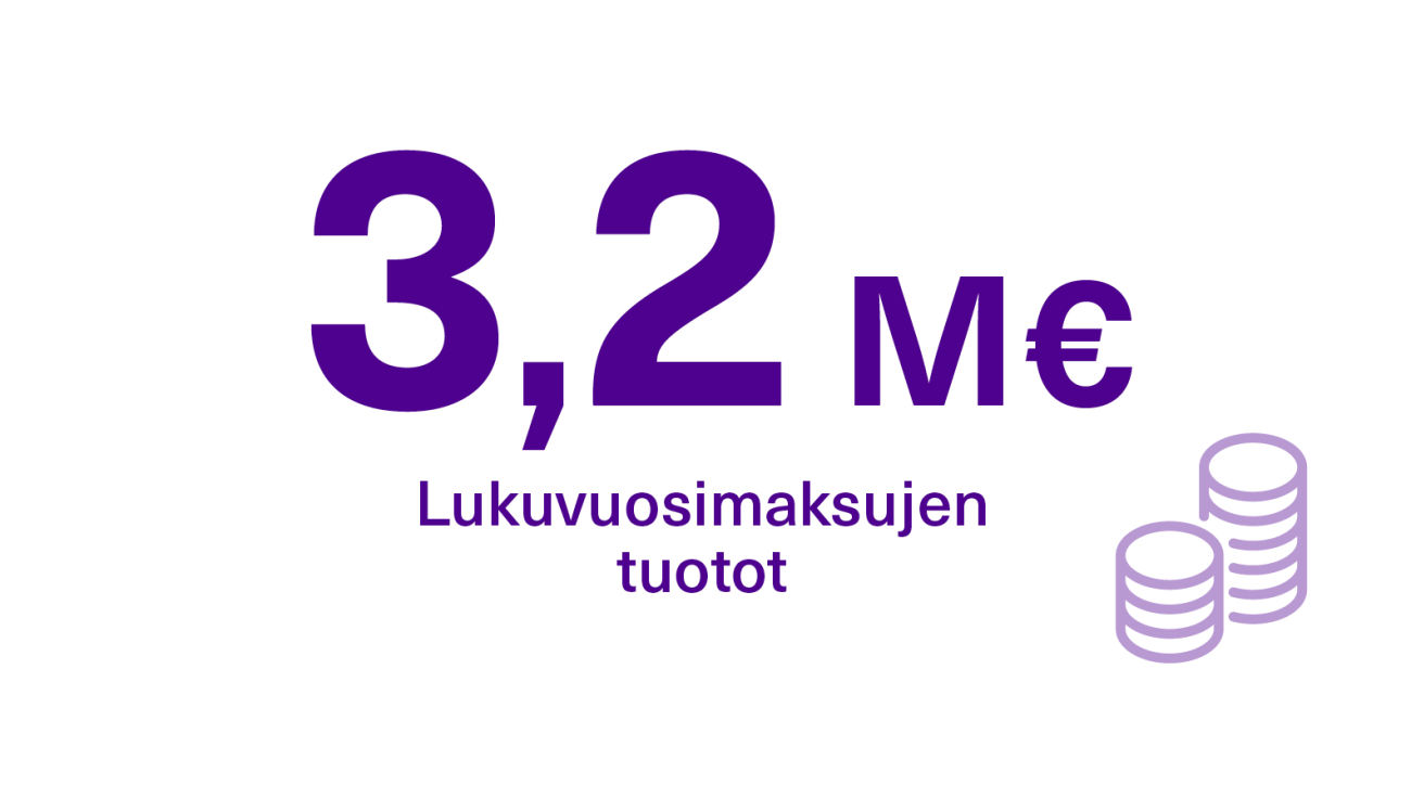 Vuonna 2024 lukuvuosimaksujen tuotot olivat 3,2 M€.