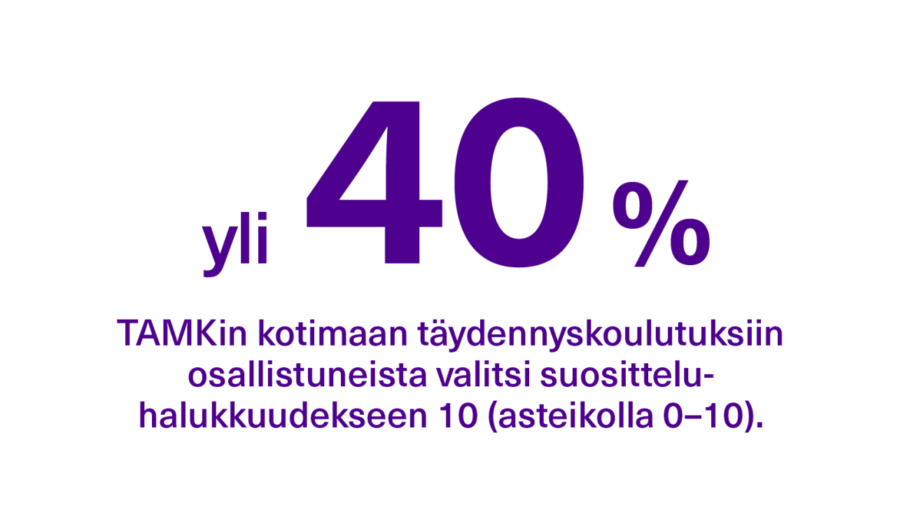Yli 40 % TAMKin kotimaan täydennyskoulutuksiin osallistuneista valitsi suositteluhalukkuudekseen 10 (asteikolla 1-10).