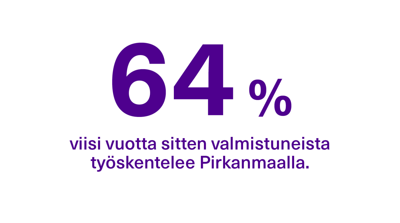 Yhteensä 64 % viisi vuotta sitten valmistuneista työskentelee Pirkanmaalla.
