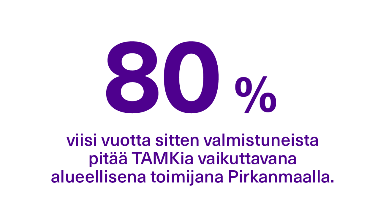 Yhteensä 80 % viisi vuotta sitten valmistuneista pitää TAMKia vaikuttavana alueellisena toimijana Pirkanmaalla.