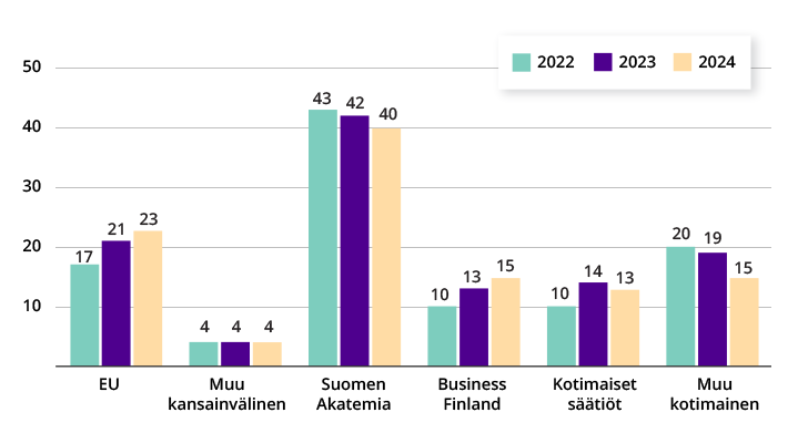 Pylväsgraafi tutkimusrahoituksesta vuosina 2022-2024. Kansainvälinen tutkimusrahoitus jatkoi kasvuaan vuonna 2024. Kotimaisen rahoituksen määrä on hieman laskenut. 