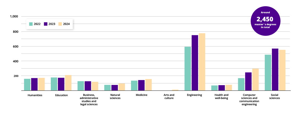 Column graph showing number of master’s degrees by field of study in 2022-2024. In 2024, the University conferred around 2,450 master’s degrees in total.