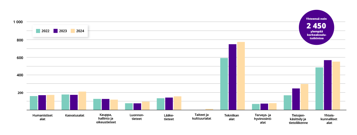 Pylväsgraafi ylemmistä korkeakoulututkinnoista koulutusaloittain. Ylempiä korkeakoulututkintoja suoritettiin vuonna 2024 yhteensä noin 2 450.