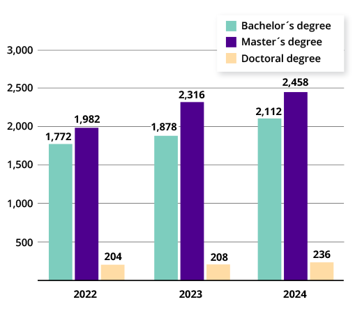 Column graph showing bachelor’s degrees and master’s degrees conferred in 2022-2024. In 2024, the University conferred more than 4,800 degrees, of which 2,452 were master’s degrees.