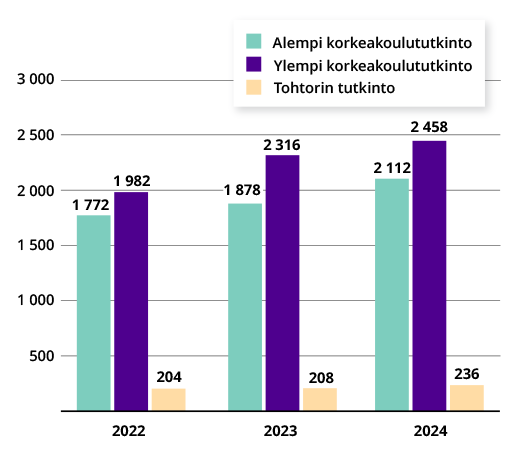 Pylväsgraafi alemmista ja ylemmistä korkeakoulututkinnoista vuosina 2022-2024. Vuonna 2024 suoritettiin kaikkiaan yli 4 800 tutkintoa, joista ylempiä korkeakoulututkintoja oli 2 452. 