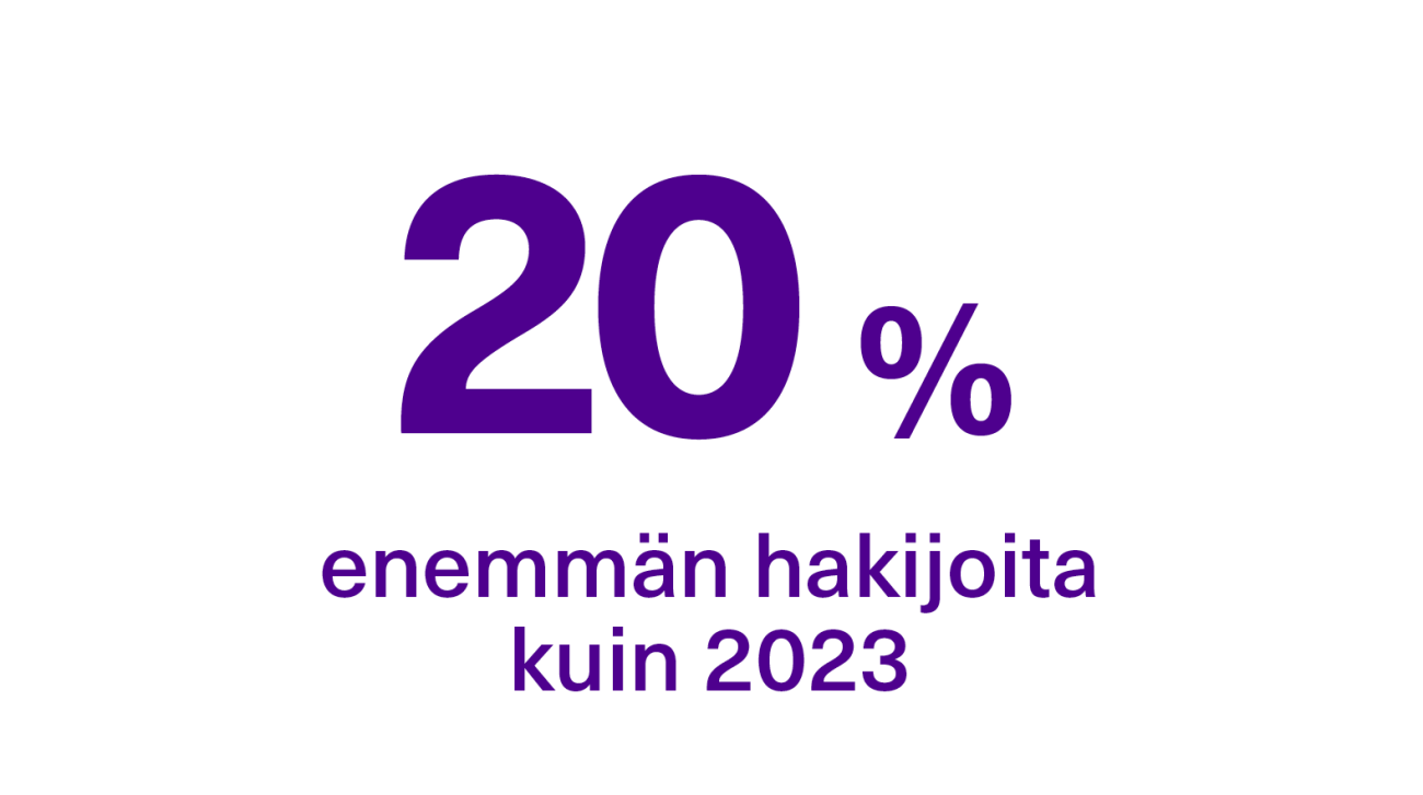 Hakijoita oli 20 % enemmän kuin vuonna 2023.
