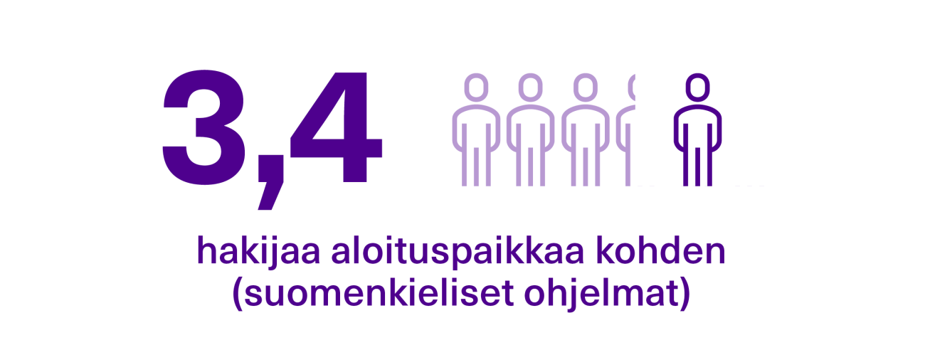 Suomenkielisiin tutkintoihin haki 3,4 hakijaa aloituspaikkaa kohden.