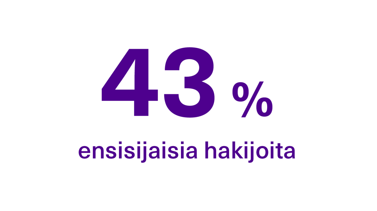 Ensisihaisia hakijoita oli 43 %.