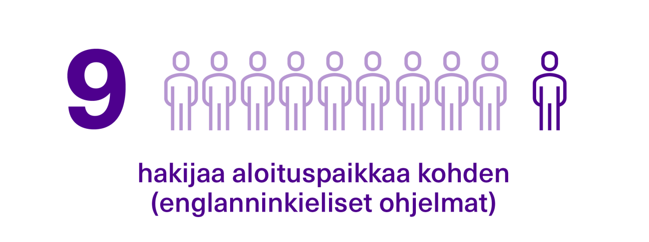 Englanninkielisiin tutkinto-ohjelmiin haki 9 hakijaa aloituspaikkaa kohden.