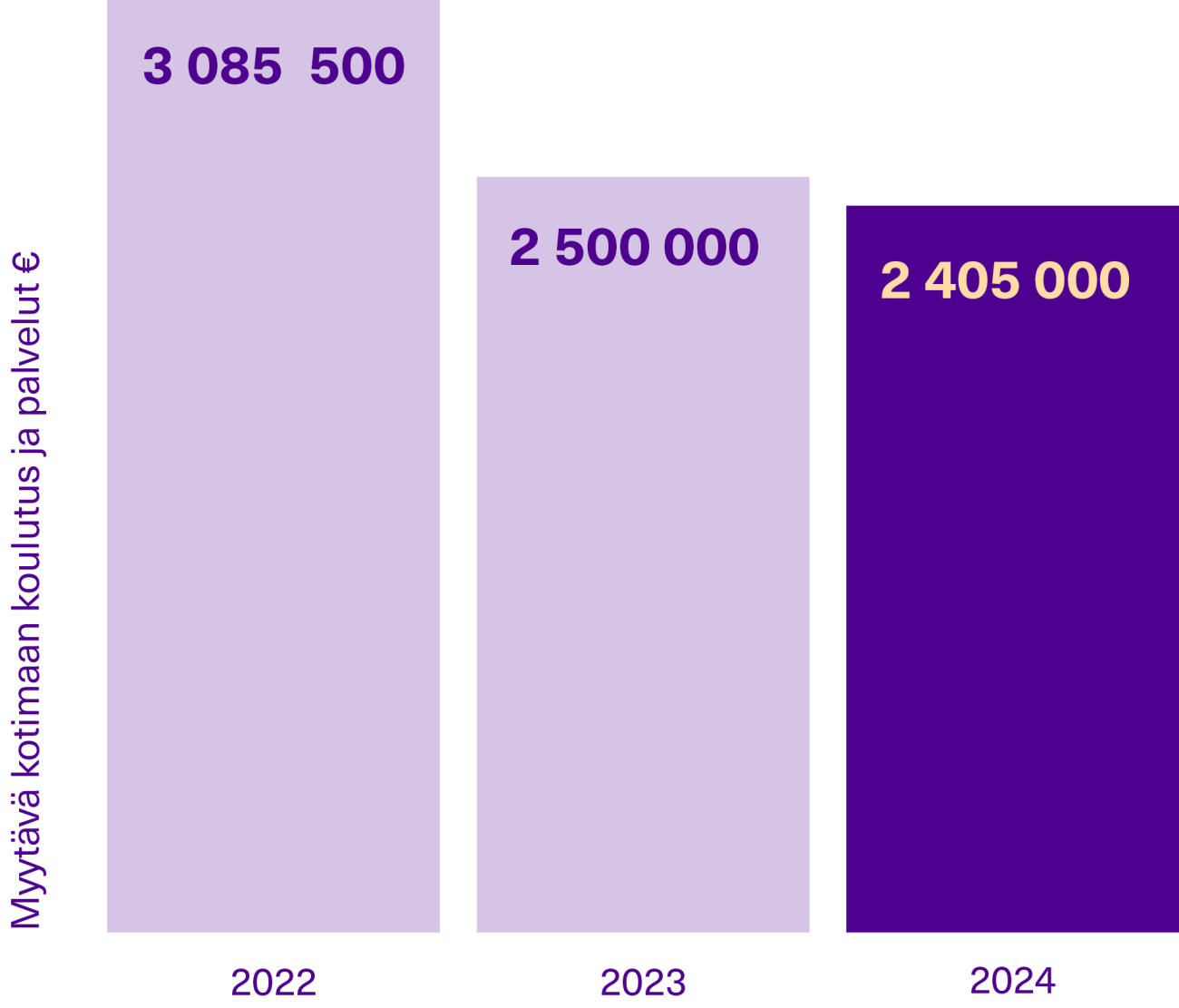 Myytävästä koulutuksesta saatu euromäärä laski hieman viime vuodesta, pysyen kuitenkin lähes samalla tasolla.