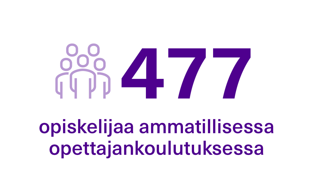 Ammatillisessa opettajankoulutuksessa oli 477 opiskelijaa.