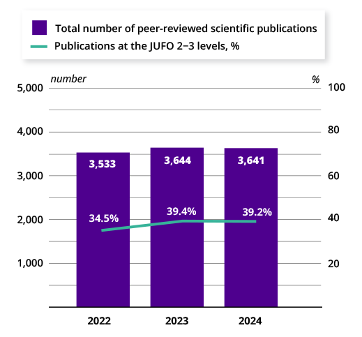Column graph showing peer-reviewed scientific publications published in 2022-2024. The total number and the quality of peer-reviewed scientific publications have remained stable over the years.
