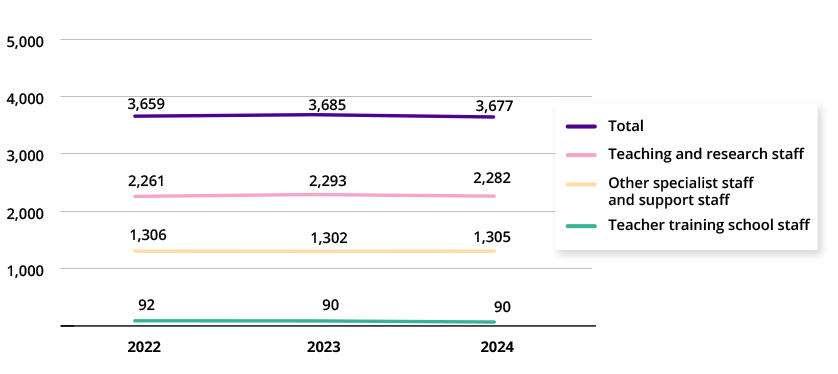 Line graphs showing person-years by staff group in 2022-2024. Person-years totalled 3,677 in 2024.
