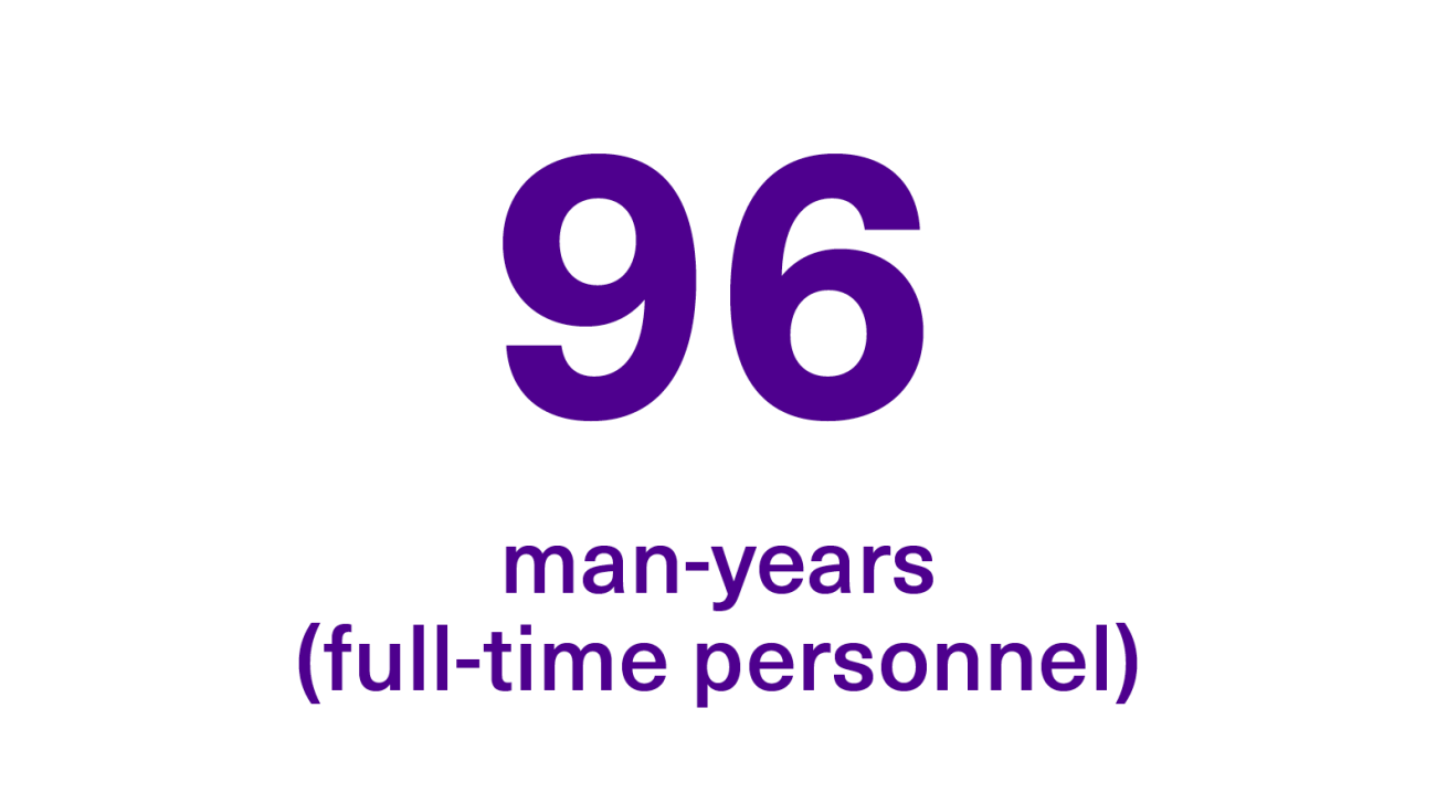 Full-time personnel used 96 man-years for RDI activities. 