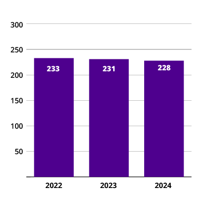 Column graph showing rented floor space measured in 1,000 square metres. Rented floor space has decreased slightly between 2022 and 2024. In 2024, rented floor space totalled 228,000 square metres.