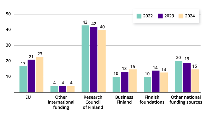 Column graph showing the amount of research funding received by Tampere University in 2022-2024. Funding received from the EU and other international sources has increased. Funding from national sources has decreased slightly.