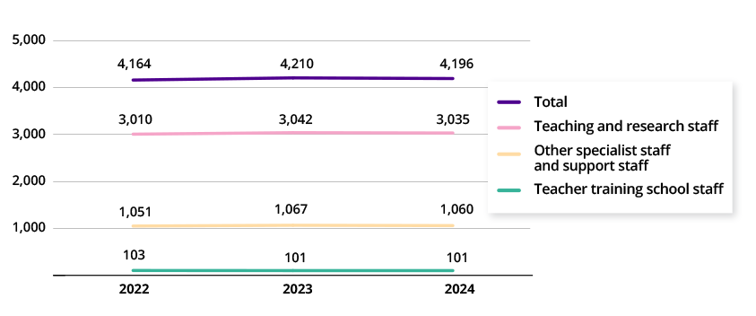 Line graphs showing staff numbers by staff group in 2022-2024.. The University employed 4,196 staff members in 2024.