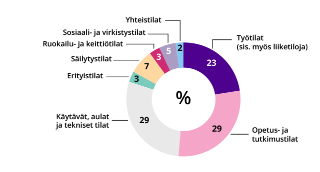 Ympyrägraafi tilajakaumista tilatyypeittäin. Kampusten suurimmat tilatyypit ovat opetus- ja tutkimustilat, käytävät, aulat ja tekniset tilat sekä työtilat. 
