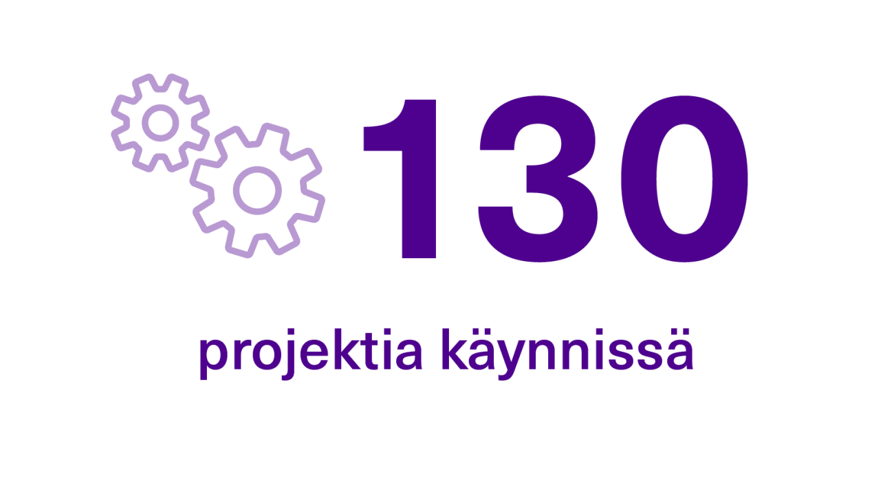 Vuonna 2024 TAMKissa oli käynnissä yhteensä 130 projektia.