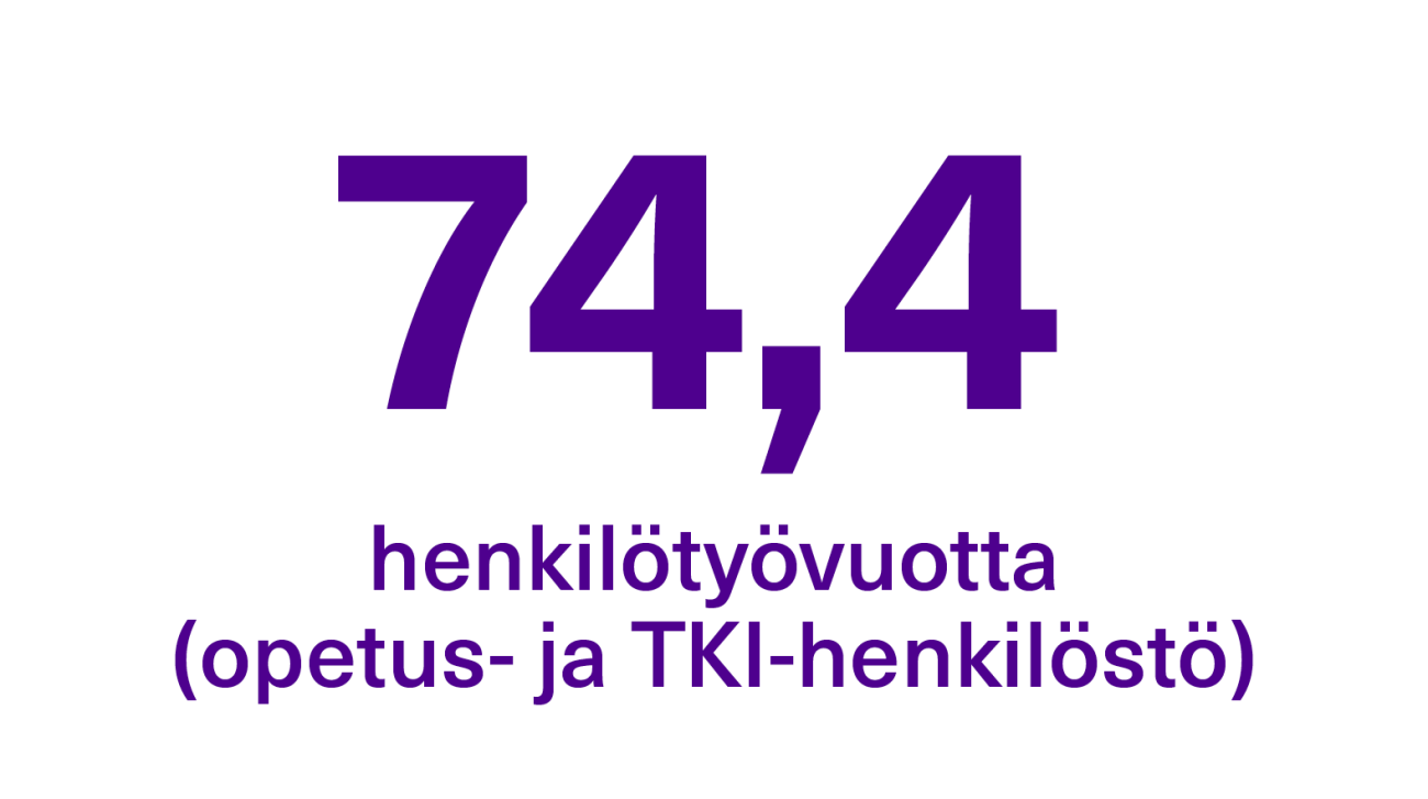 TKI-toimintaan käytettiin yhteensä 74,4 henkilötyövuotta (opetus- ja TKI-henkilöstö)
