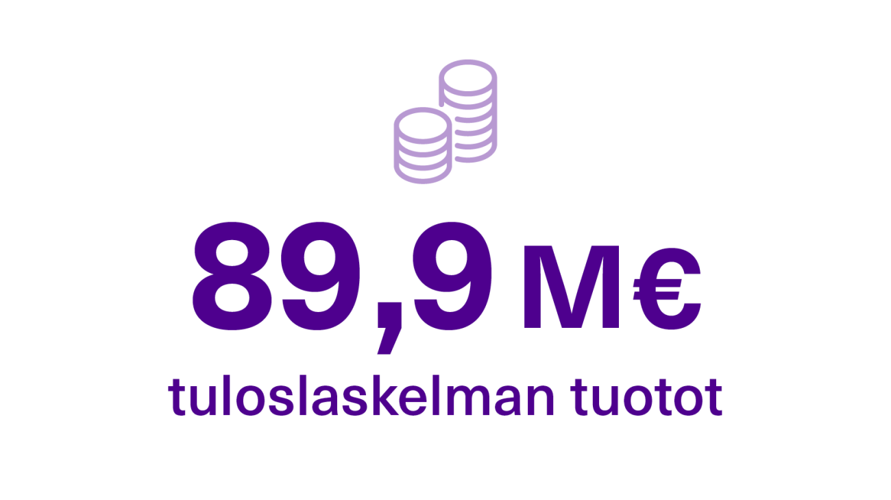 Vuoden 2024 tuloslaskelman tuotot olivat yhteensä 89,9 M€.