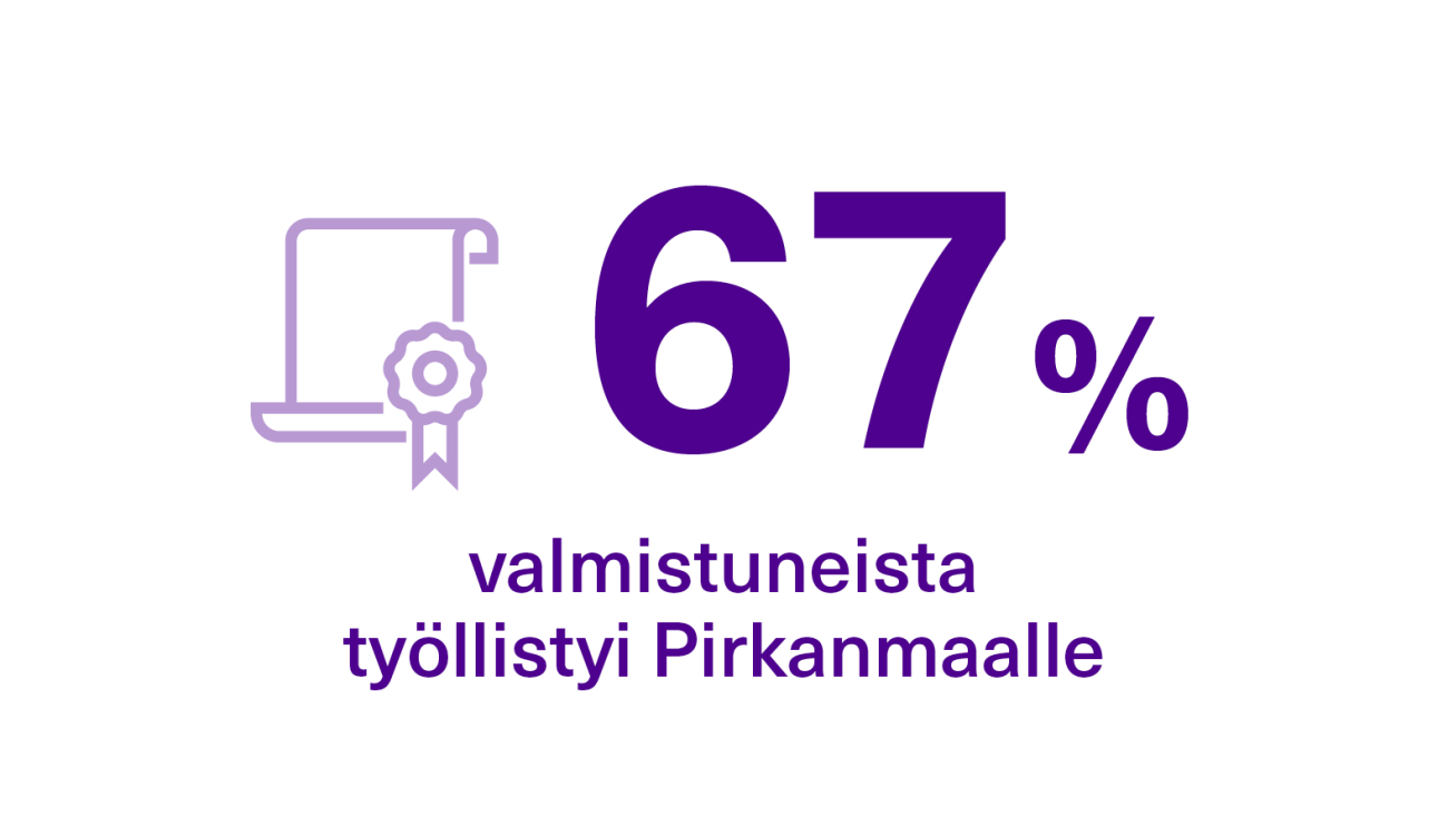 67 % valmistuneista työllistyi Pirkanmaalle.