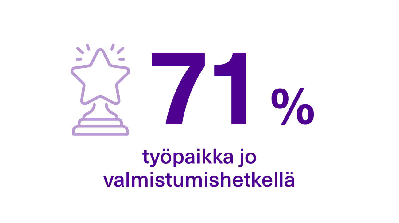 71 % valmistuneista oli työpaikka jo valmistumishetkellä.