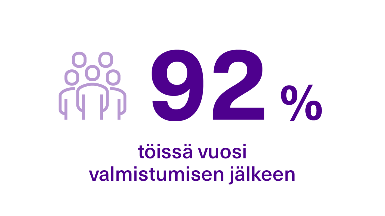 92 % alumneista oli työpaikka vuosi valmistumisen jälkeen.