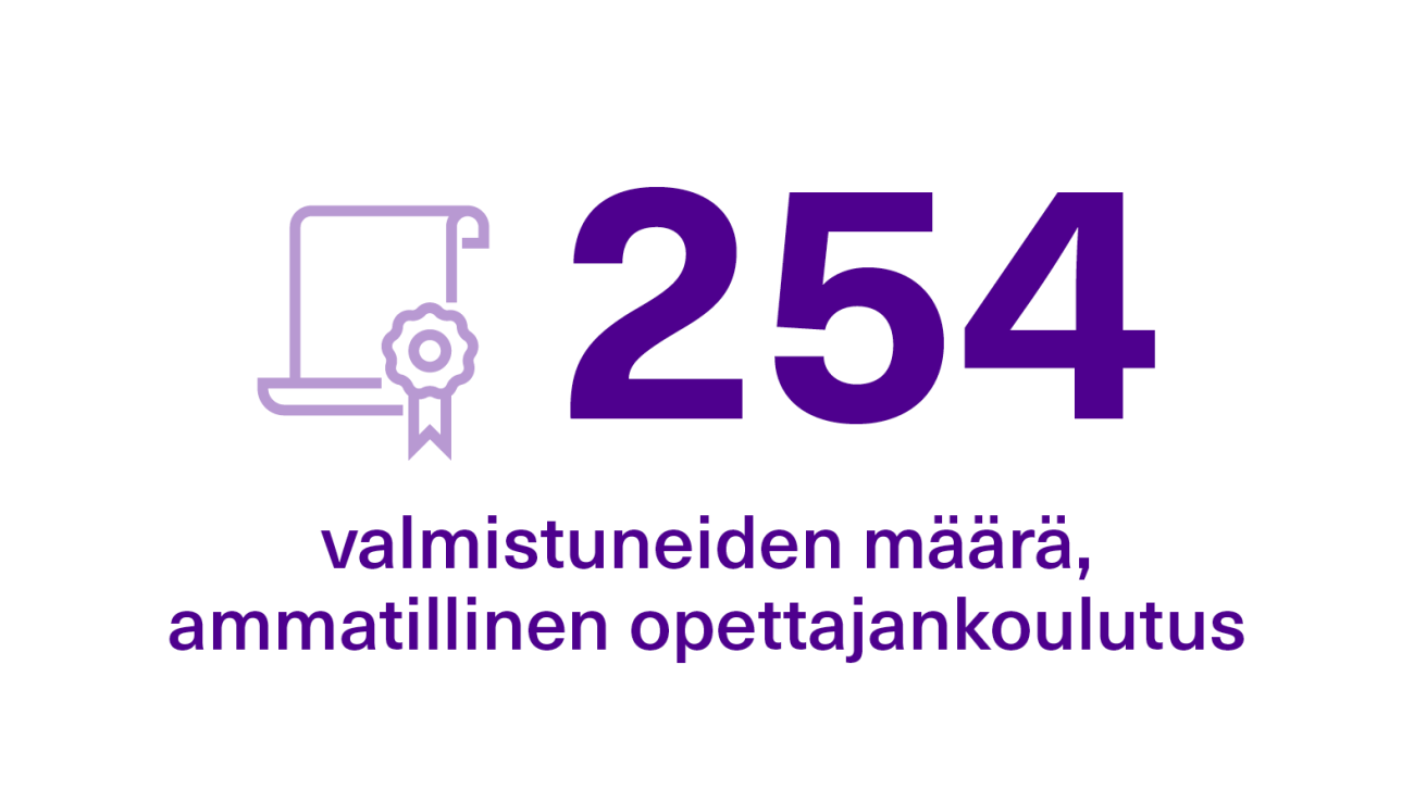 Ammatillisesta opettajankoulutuksesta valmistui 254 opiskelijaa.