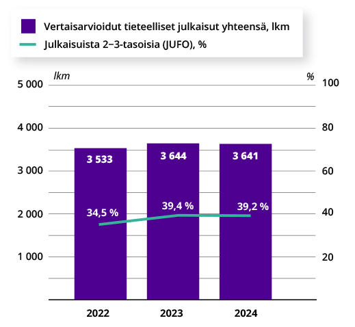 Pylväsgraafi vertaisarvioiduista tieteellisistä julkaisuista vuosina 2022-2024. Vertaisarvioitujen tieteellisten julkaisujen kokonaislukumäärä ja laatu on viime vuosina pysynyt samankaltaisena. 