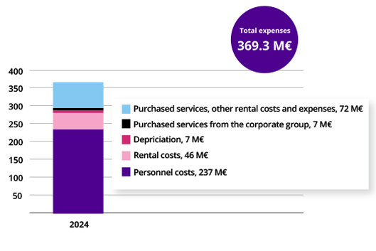 Coiumn graph showing University’s total expenses in 2024 in million euros. In 2024, the expenses were 369 million euros in total.