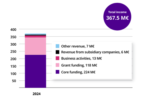 Coiumn graph showing University’s total income in 2024 in million euros. In 2024, the income was 368 million euros in total.
