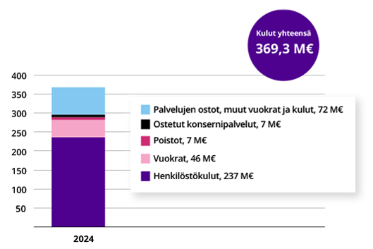 Graafi kuluista vuonna 2024 miljoonina euroina. Kulut olivat yhteensä 369 miljoonaa euroa vuonna 2024.