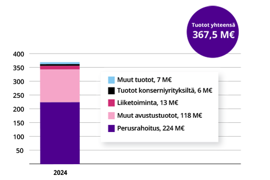 Graafi tuotoista vuonna 2024 miljoonina euroina. Tuotot olivat yhteensä 368 miljoonaa euroa vuonna 2024.