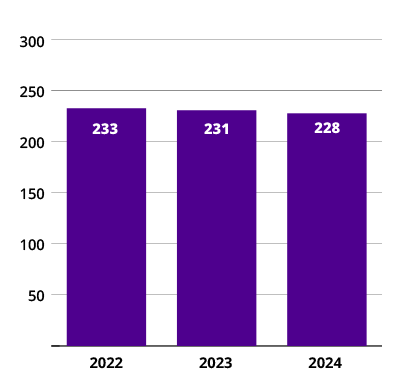 Pylväsgraafi vuokra-aloista tuhansina neliömetreinä mitattuna. Vuokra-alat ovat laskeneet hieman vuodesta 2022 vuoteen 2024. Vuonna 2024 vuokra-ala oli yhteensä 228 000 neliömetriä.