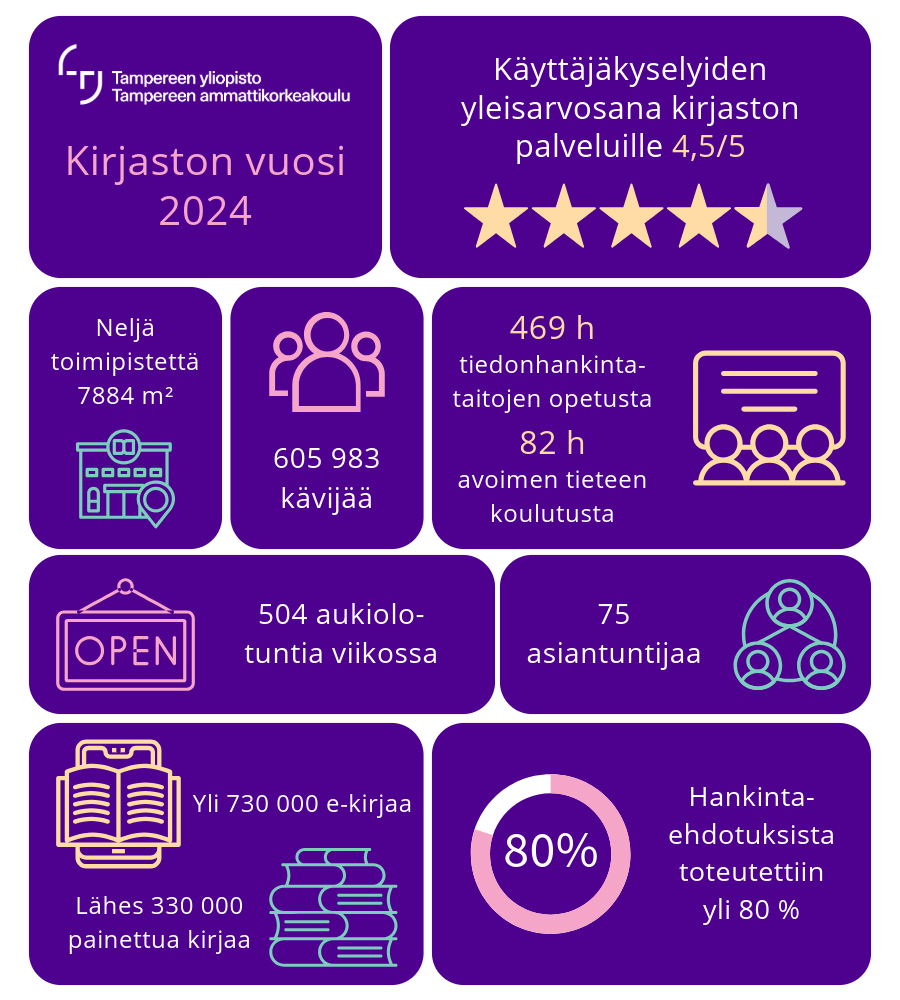 Kirjaston tunnuslukuja. Luvut esitellään myös myöhemmässä tekstissä.